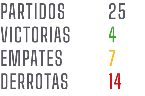 PARTIDOS 25 VICTORIAS 4 EMPATES 7 DERROTAS 14