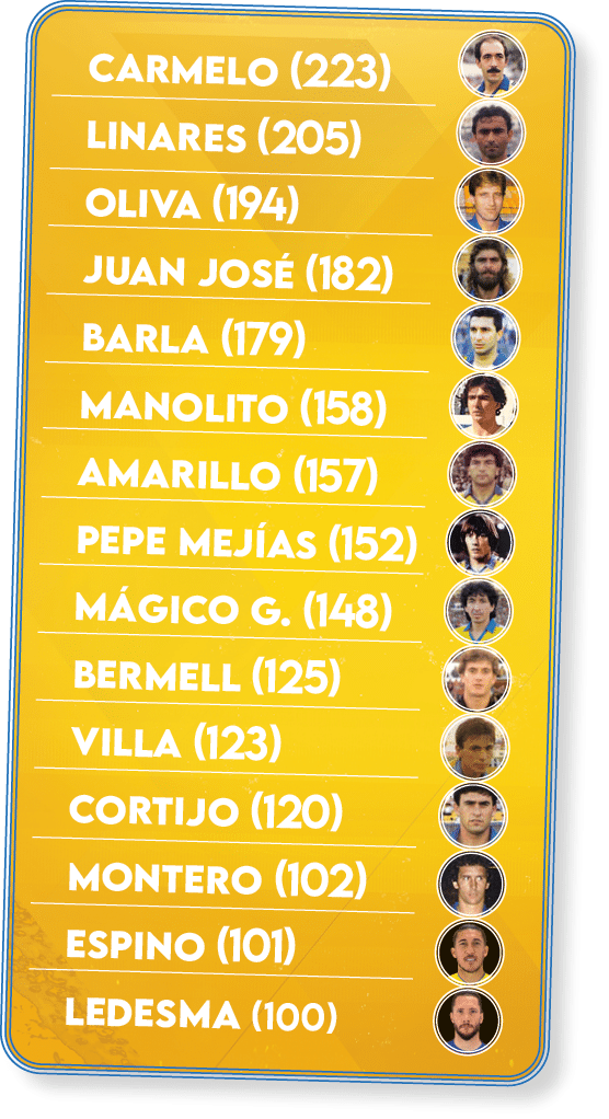 Carmelo (223) Linares (205) Oliva (194) Juan Jos (182) Barla (179) Manolito (158) Amarillo (157) Pepe Mej as (152) M...