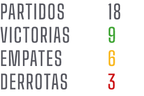PARTIDOS 18 VICTORIAS 9 EMPATES 6 DERROTAS 3