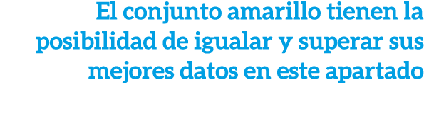 El conjunto amarillo tienen la posibilidad de igualar y superar sus mejores datos en este apartado