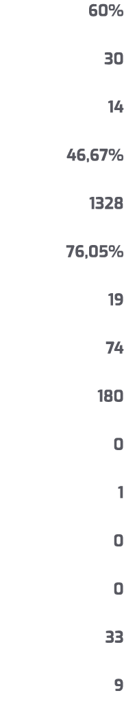 60% 30 14 46,67% 1328 76,05% 19 74 180 0 1 0 0 33 9