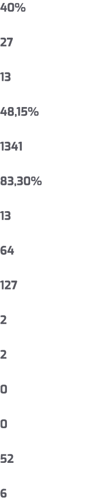 40% 27 13 48,15% 1341 83,30% 13 64 127 2 2 0 0 52 6