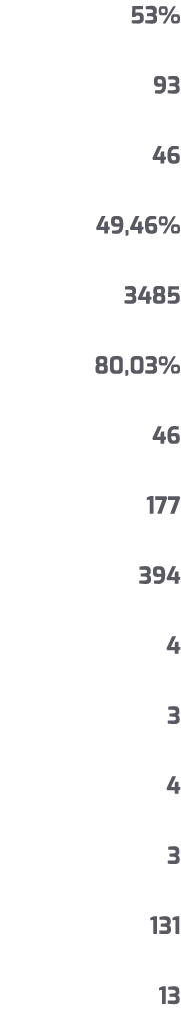 53% 93 46 49,46% 3485 80,03% 46 177 394 4 3 4 3 131 13