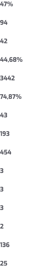 47% 94 42 44,68% 3442 74,87% 43 193 454 3 3 3 2 136 25