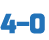 4–0