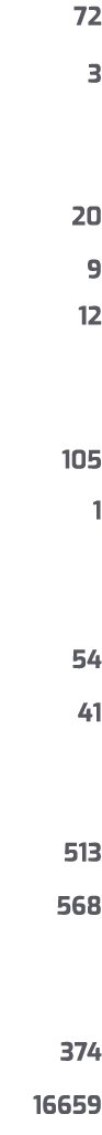 72 3 20 9 12 105 1 54 41 513 568 374 16659