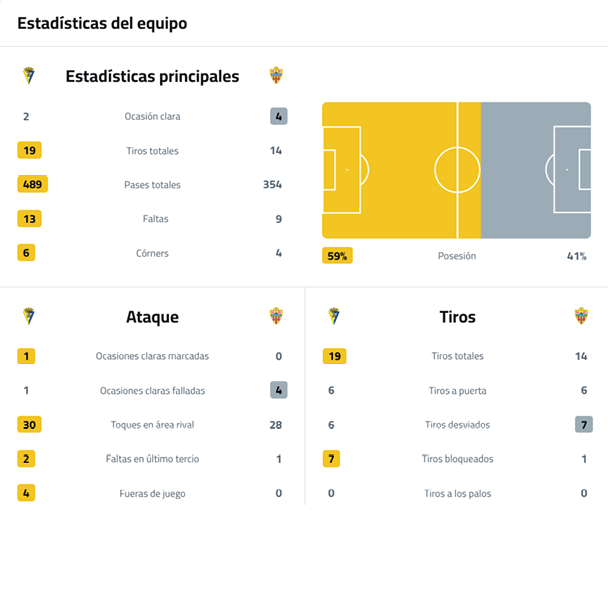 A soccer game is displayed on a computer screen, showing the teams and their positions on the field. Contenido generado con IA