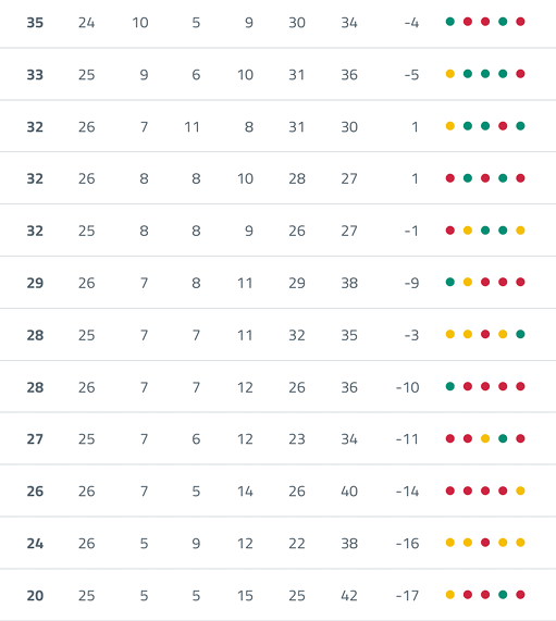 A table with a list of soccer teams and their standings. Contenido generado con IA