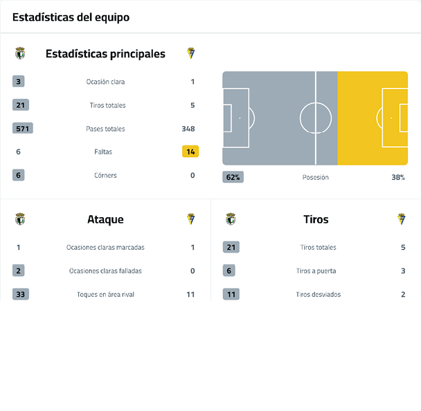 A soccer game is being played with the score at 1-0. The game is being played on a field with two teams, one in white and the other in black. The game is being played in the middle of the field. Contenido generado con IA