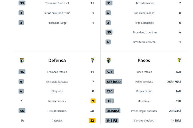 Two graphs show the number of passes and defensive actions in a soccer game. Contenido generado con IA