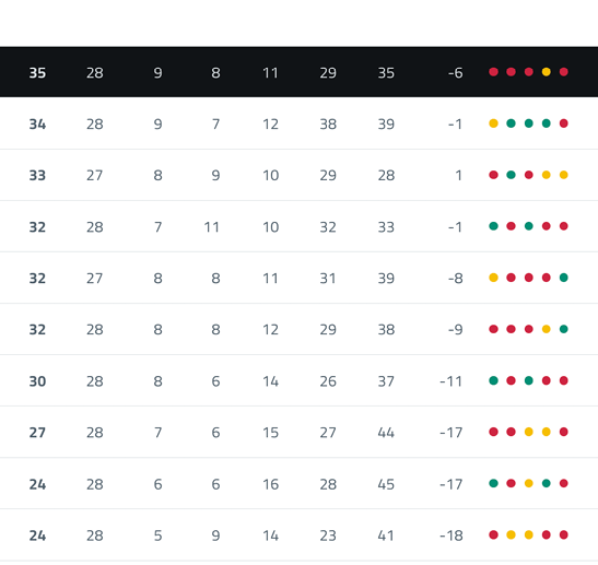 A computer screen displaying a list of sports teams and their scores. Contenido generado con IA