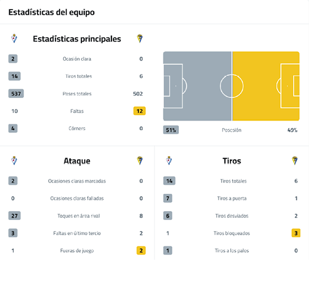 A soccer game is being played with the score at 1-0. The game is being played on a field with two teams. The score is displayed on the screen along with the number of passes, shots, and possession. Contenido generado con IA