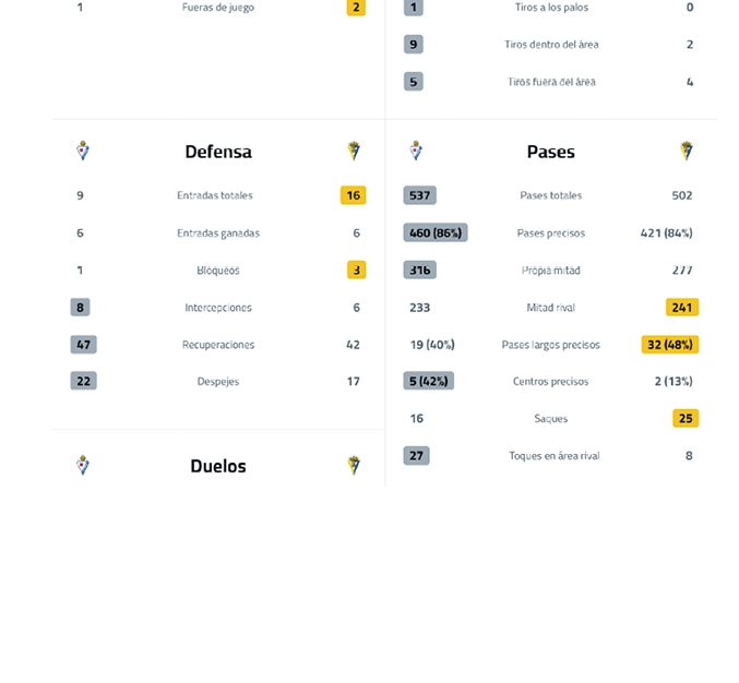 A table with two columns, one labeled “Defensa" and the other labeled "Pasos". The table contains various statistics, including the number of passes, shots, and goals. The table also includes a graph showing the number of passes and shots over time. Contenido generado con IA