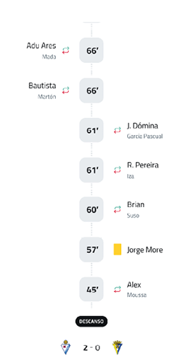 A soccer match is being displayed on a computer screen. The score is 2-0 in favor of the team in white. The players are shown in a line, with their positions and names labeled. Contenido generado con IA