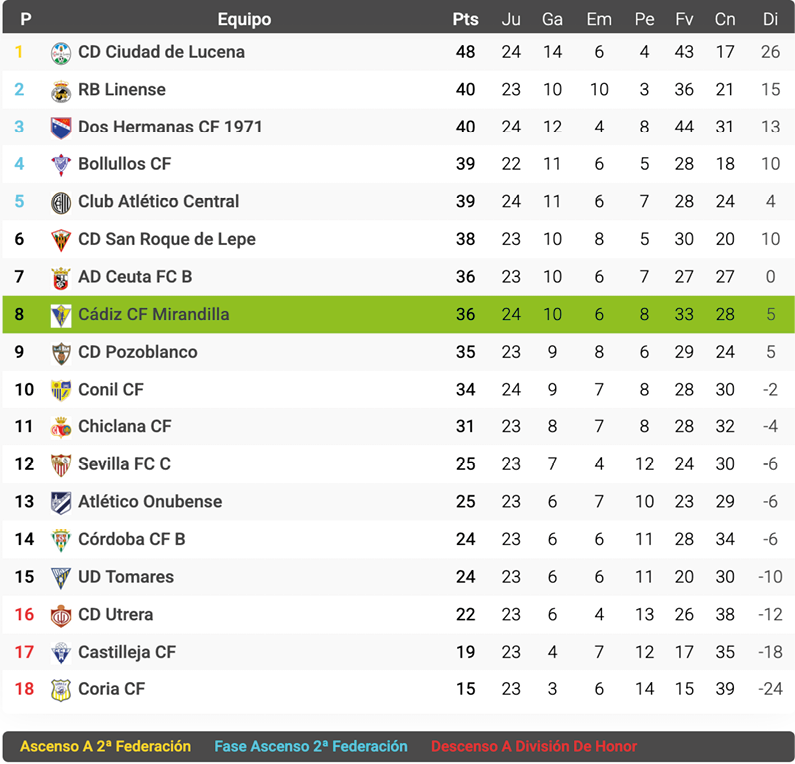 A table with a list of teams and their scores. Contenido generado con IA