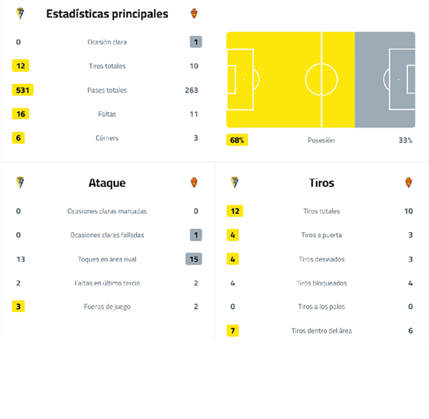 A soccer game is being played with two teams, one in red and the other in blue. The game is in progress with the score at 1-0. The field is divided into two halves, with the red team on one side and the blue team on the other. The game is being played on a field with a yellow background. Contenido generado con IA