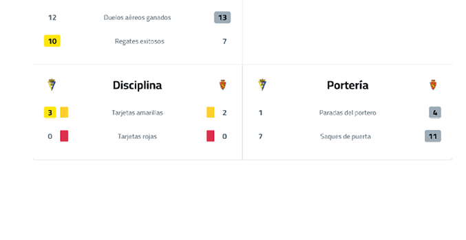 Two soccer games are shown, one with the score of 12 to 0 and the other with the score of 1 to 0. Contenido generado con IA