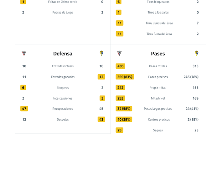 A table with two columns, one labeled “Defensa" and the other "Pasos", showing the number of passes and total passes. Contenido generado con IA