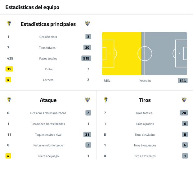 A soccer game is displayed on a computer screen, showing the positions of the players and the ball. Contenido generado con IA