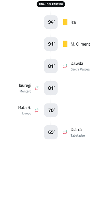 A soccer match is being played between two teams, one of which is wearing yellow. The score is 1-0 in favor of the yellow team. Contenido generado con IA