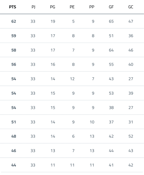 A computer screen displaying a soccer game with the score and the teams. Descripci n generada con IA