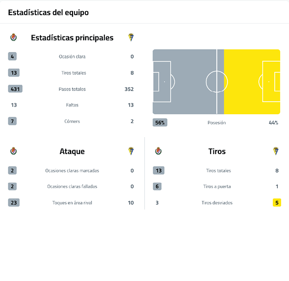 A soccer game is being played with the score at 1-0. Descripci n generada con IA