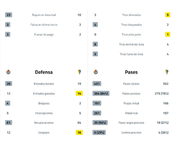 A chart with two columns, one labeled Defensa and the other labeled Pases. Descripci n generada con IA