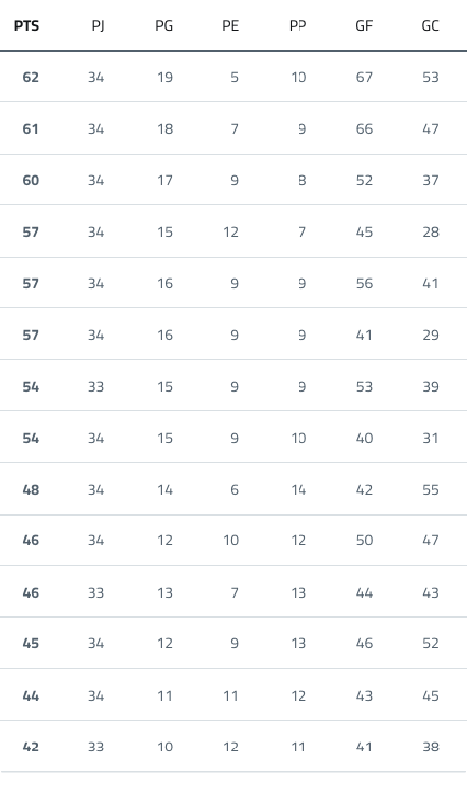 A table with a list of soccer teams and their standings. Descripci n generada con IA