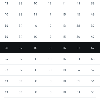 A table with a black background and white numbers. Descripci n generada con IA