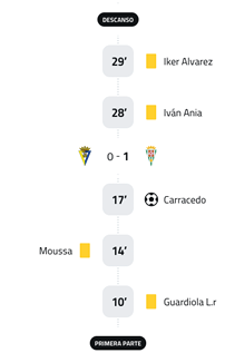 A soccer game is being played with a score of 1-0. Descripci n generada con IA