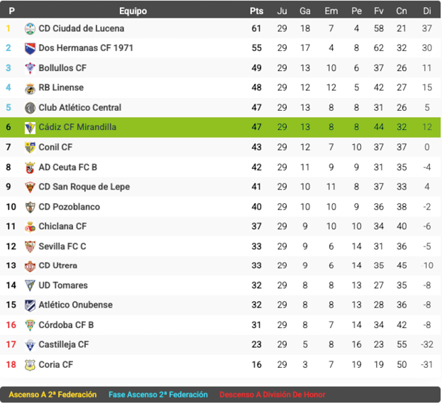 A computer screen displaying a soccer game with the score at 4-1. Descripci n generada con IA