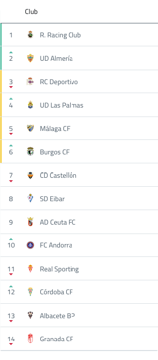 A table with a list of soccer teams and their standings. Descripci n generada con IA