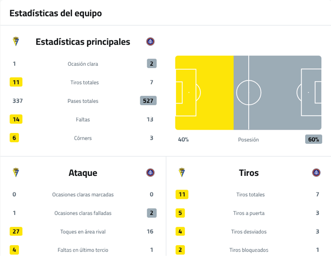 A soccer game is being played with the score at 1-0. Descripci n generada con IA