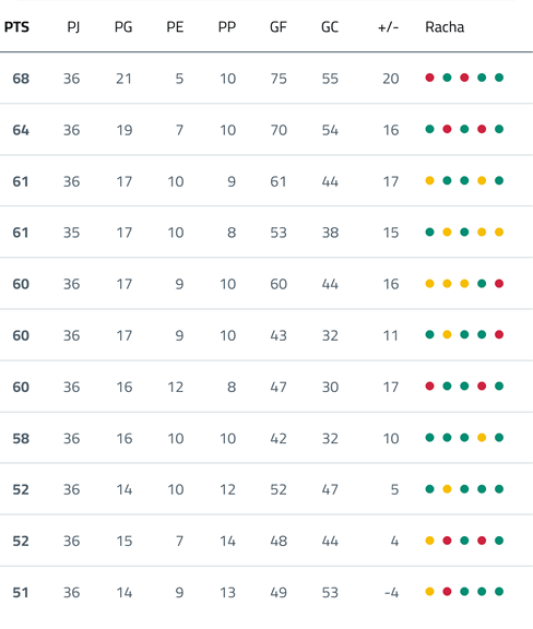 A table with a list of teams and their scores. Descripci n generada con IA