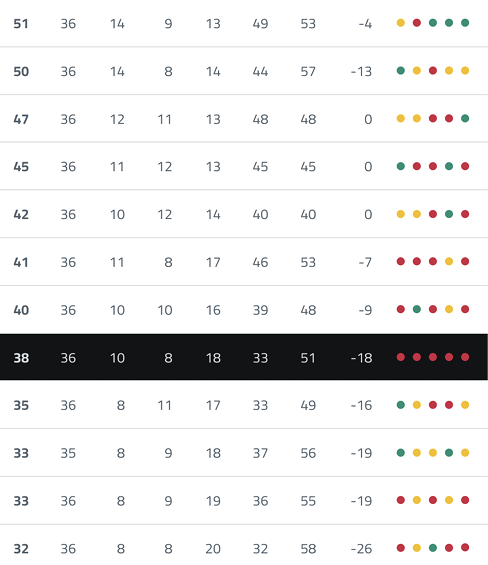 A table with a list of teams and their scores. Descripci n generada con IA
