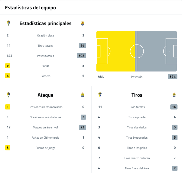 A soccer game is being played with the score at 1-1. Descripci n generada con IA