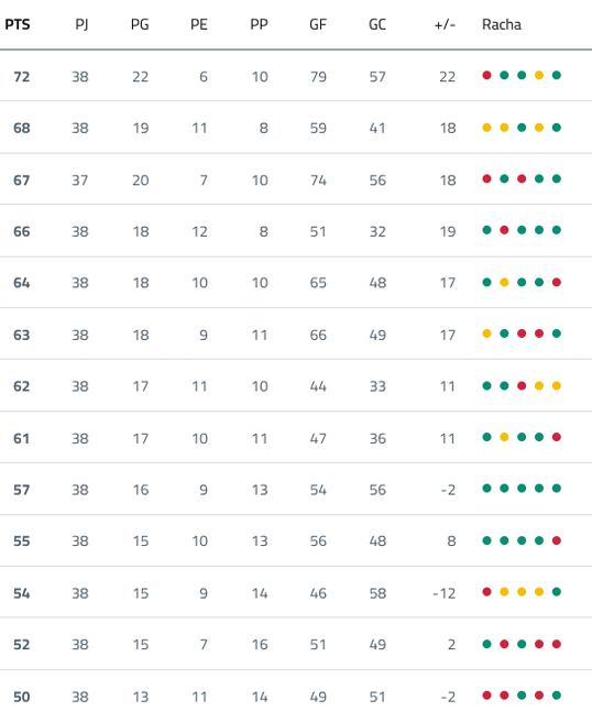 A table with a list of teams and their scores. Descripci n generada con IA