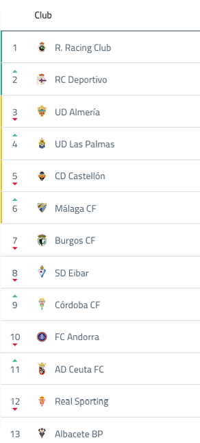 A table with a list of teams and their scores. Descripci n generada con IA
