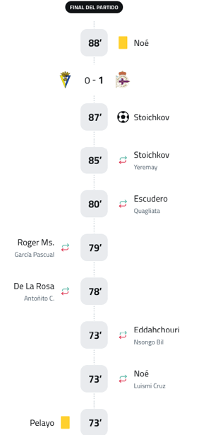 A white line graph showing the score of a soccer game. Descripci n generada con IA