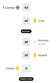 A soccer game is being played with the score of 5-3. Descripci n generada con IA