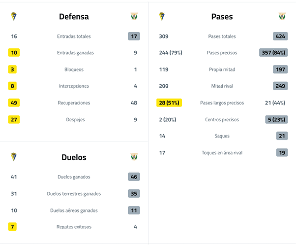 A table with two columns, one titled Defensa and the other titled Pases. The Defensa column shows a number of different statistics, including the number of blocks, interceptions, and tackles. The Pases column shows the number of passes made by the team, including short passes, long passes, and passes to the wings. Descripci n generada con IA