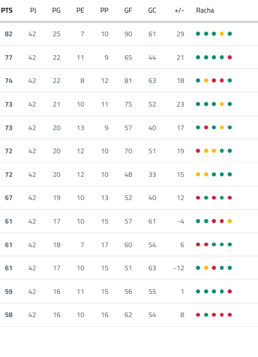 A table with the names of teams and their scores. Descripci n generada con IA