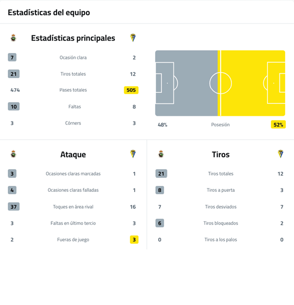 A soccer game is being played with the score at 1-0. Descripci n generada con IA