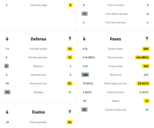 A chart with two columns, one with the word Defensa and the other with the word Pases. Descripci n generada con IA