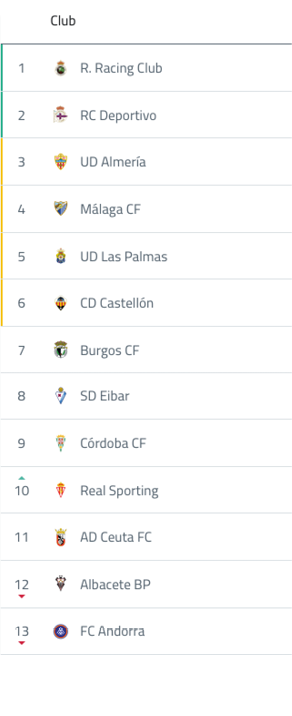 A table with the names of teams and their scores. Descripci n generada con IA