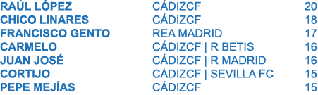 Ra l L pez C DIZCF 20 chico linares C DIZCF 18 FRANCISCO GENTO REA MADRID 17 CARMELO C DIZCF | R BETIS 16 JUAN JOS C...