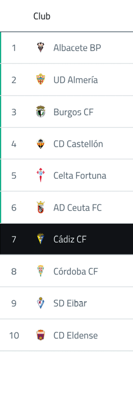 Lista de clubes de f tbol con sus respectivos escudos y nombres, destacando el club C diz CF en una fila sombreada. Descripci n generada con IA