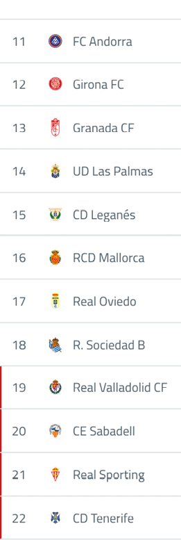 Lista de equipos de f tbol con sus respectivos escudos y posiciones en la tabla, incluyendo Girona FC, Granada CF, UD Las Palmas, CD Legan s, RCD Mallorca, Real Oviedo, R. Sociedad B, Real Valladolid CF y CE Sabadell. Descripci n generada con IA