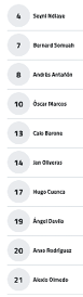 A vertical list displays names paired with numbers inside circular icons, arranged in ascending order. Descripci n generada con IA