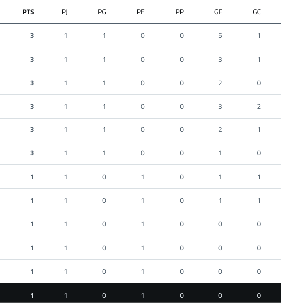 A table showing points, games played, games won, games drawn, and games lost with most rows indicating three points from one game played and won, and a few rows showing one point from one game drawn. Descripci n generada con IA